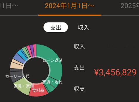 2024年のエトの支出